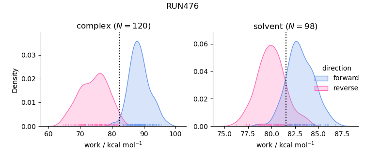 work distributions