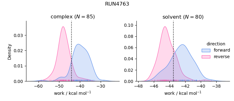 work distributions