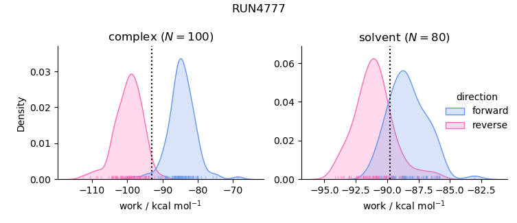 work distributions