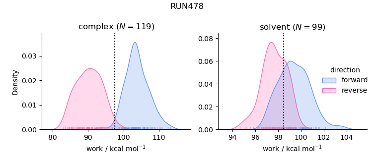 work distributions