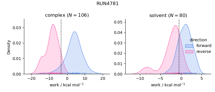 work distributions