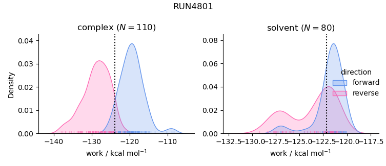 work distributions