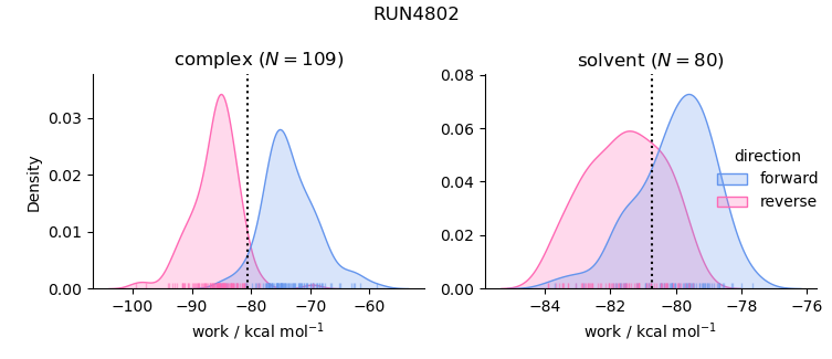 work distributions