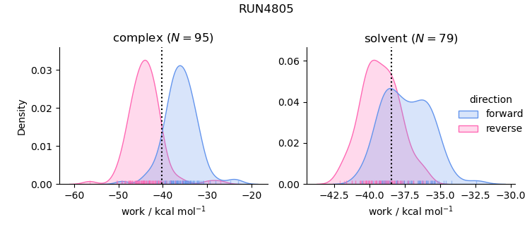 work distributions