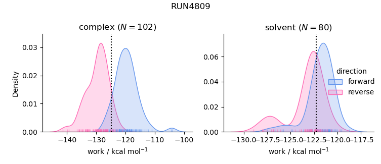 work distributions