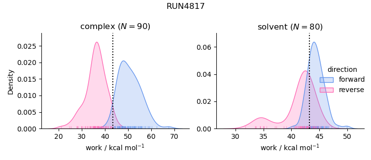 work distributions