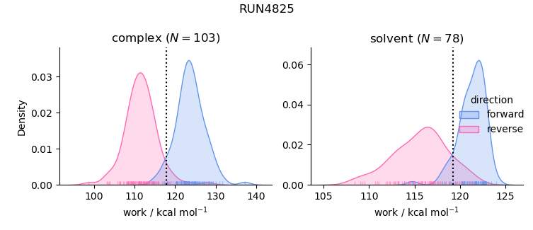 work distributions