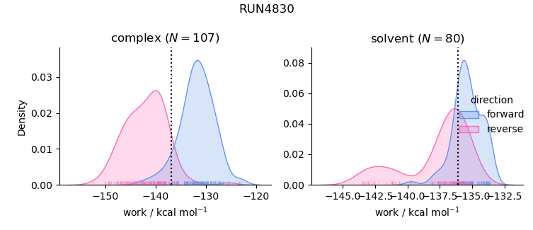 work distributions