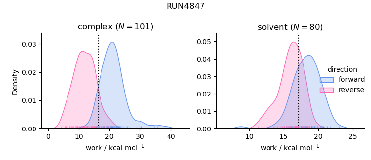 work distributions