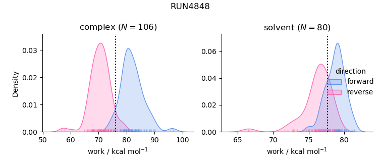 work distributions