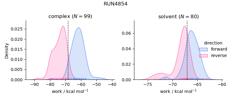 work distributions