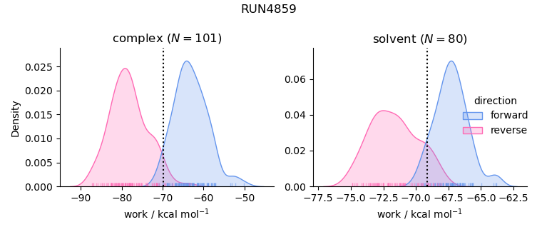 work distributions