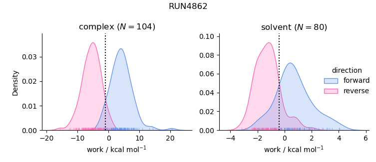 work distributions