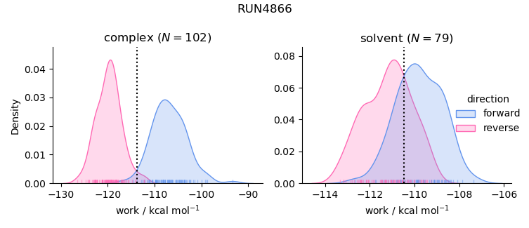 work distributions