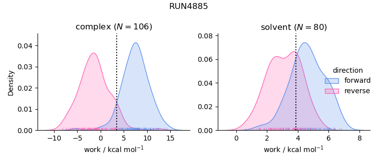 work distributions