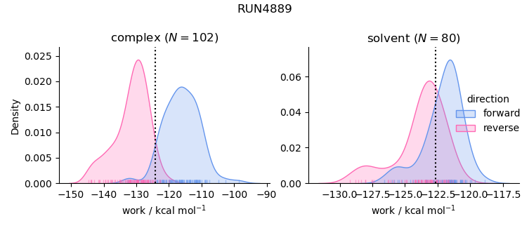 work distributions