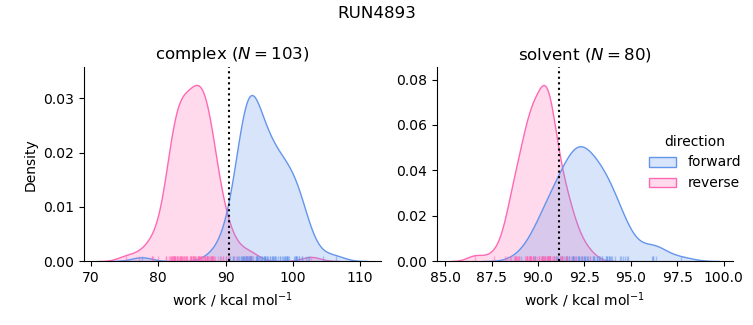 work distributions