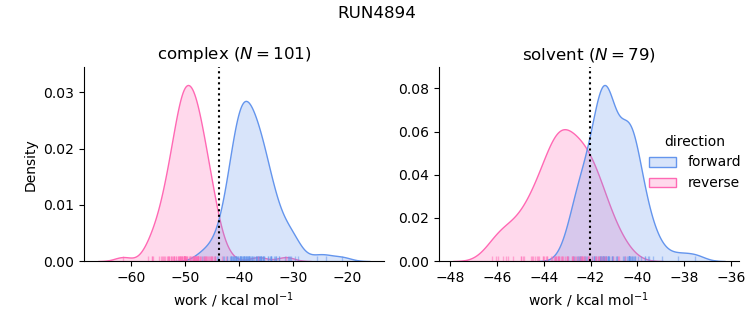 work distributions