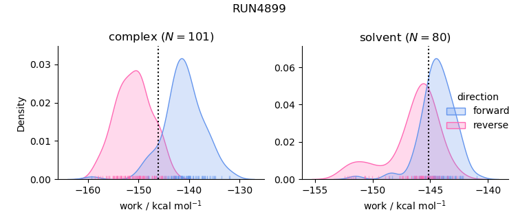 work distributions