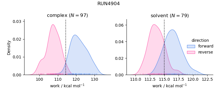 work distributions