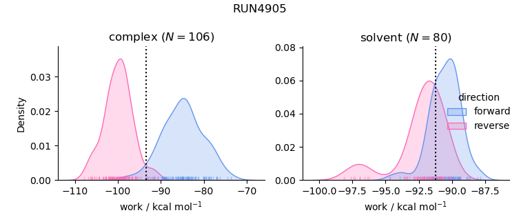 work distributions