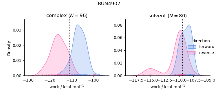 work distributions