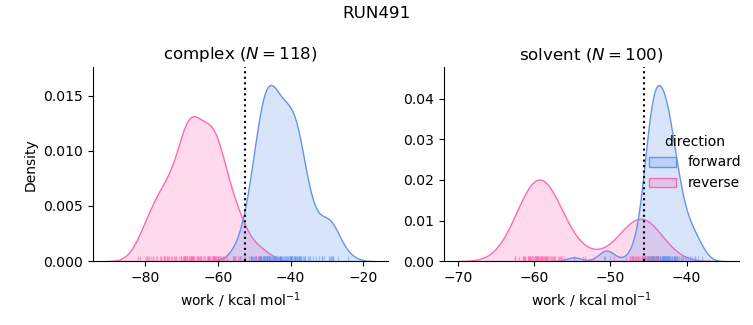 work distributions