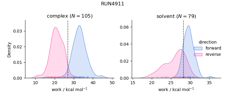 work distributions