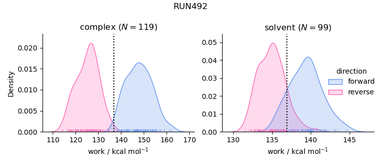 work distributions