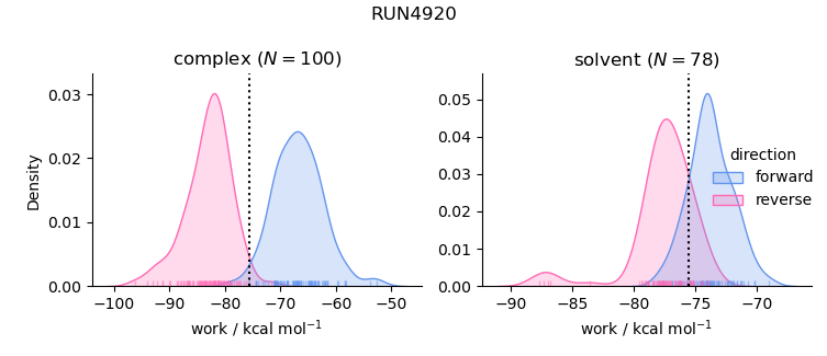 work distributions