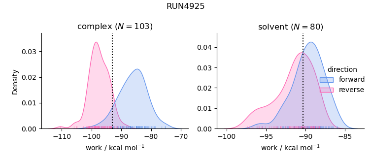 work distributions