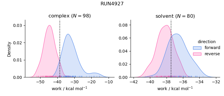 work distributions