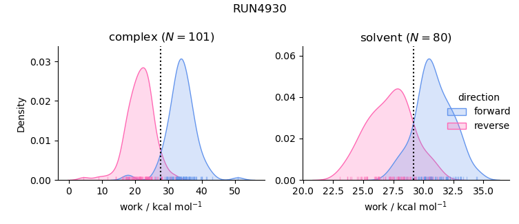 work distributions