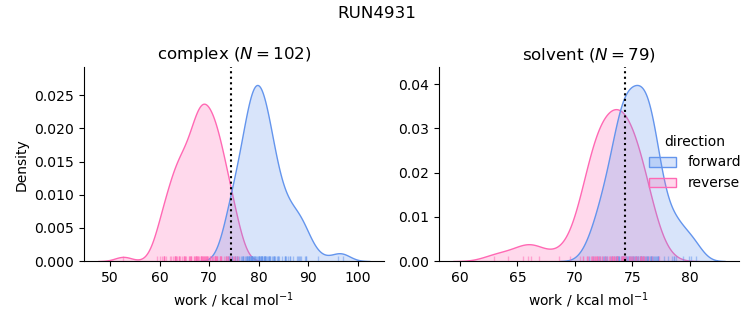 work distributions