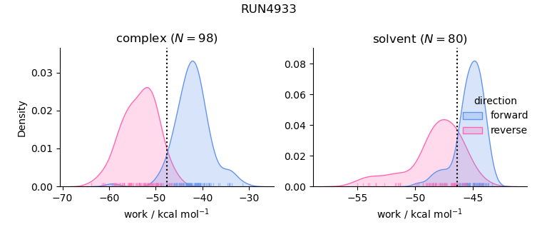 work distributions