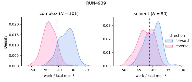 work distributions