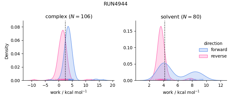 work distributions