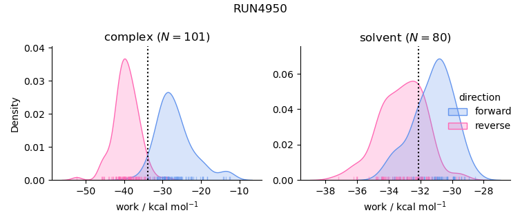 work distributions