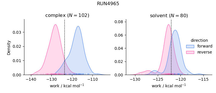 work distributions