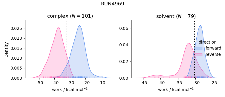 work distributions