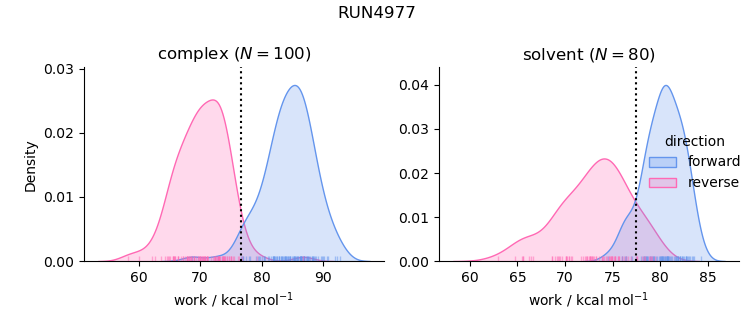 work distributions