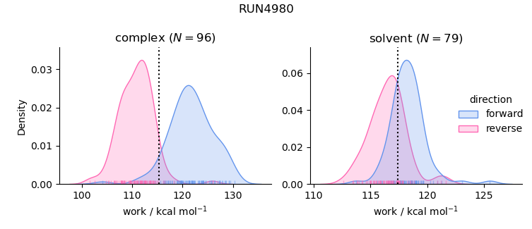 work distributions