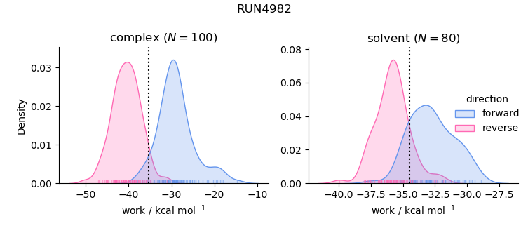 work distributions