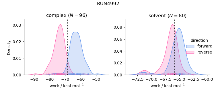 work distributions