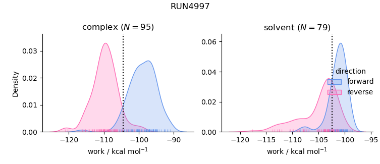 work distributions