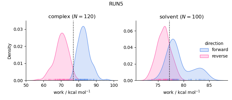 work distributions