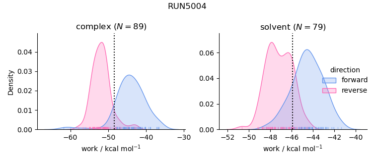 work distributions