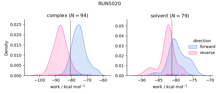 work distributions