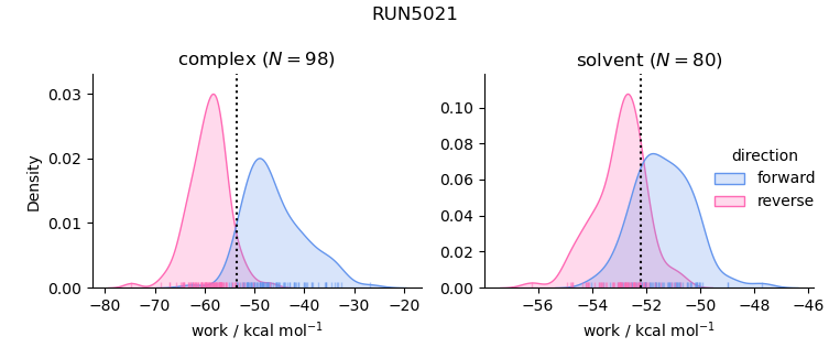 work distributions