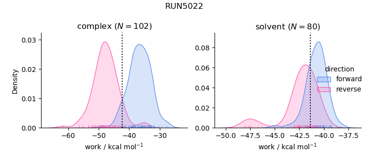 work distributions